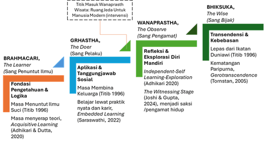 Synthesis of Catur Asrama as Lifelong Learning Taxonomy
