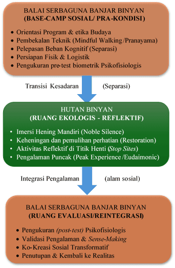 Methodological Spatial Flow of Living Laboratory