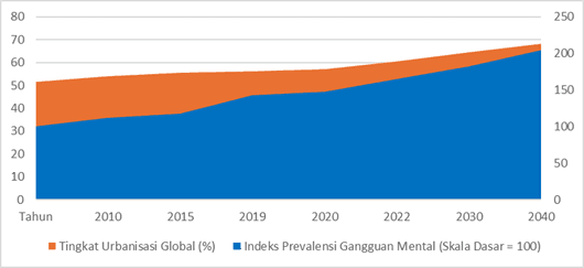 Urban Population Projection 2050