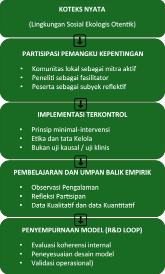Principles of Living Laboratory in Research