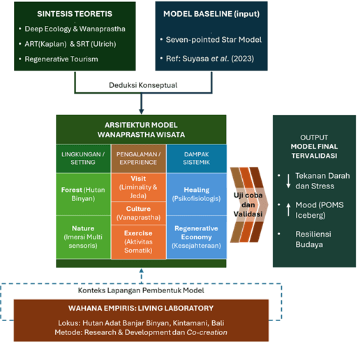 Conceptual Framework of Vanaprastha Tourism Model