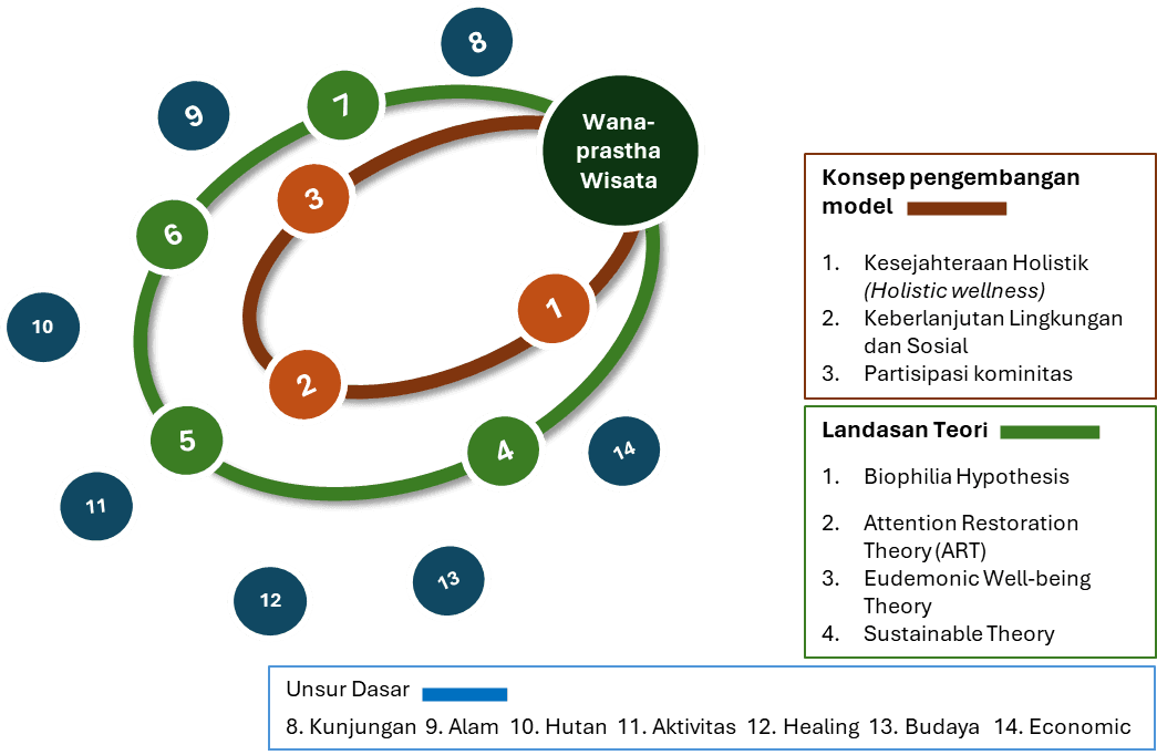 Vanaprastha Tourism Conceptual Framework Diagram